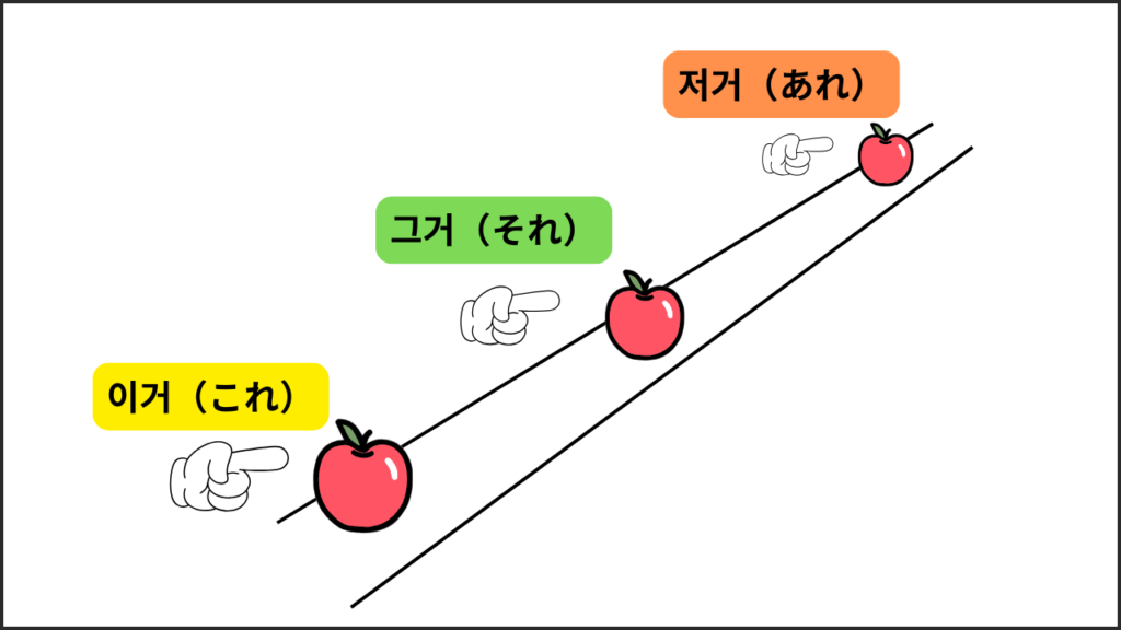 1. 全ては「이・그・저」の距離感から始まる